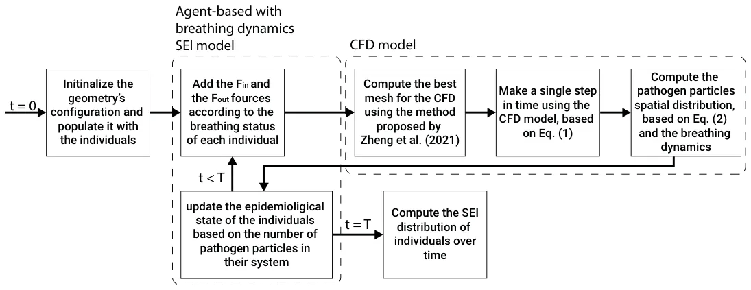 Figure 2. A schematic view of the simulator’s process, including the integration of the agent-based with the breathing dynamic.