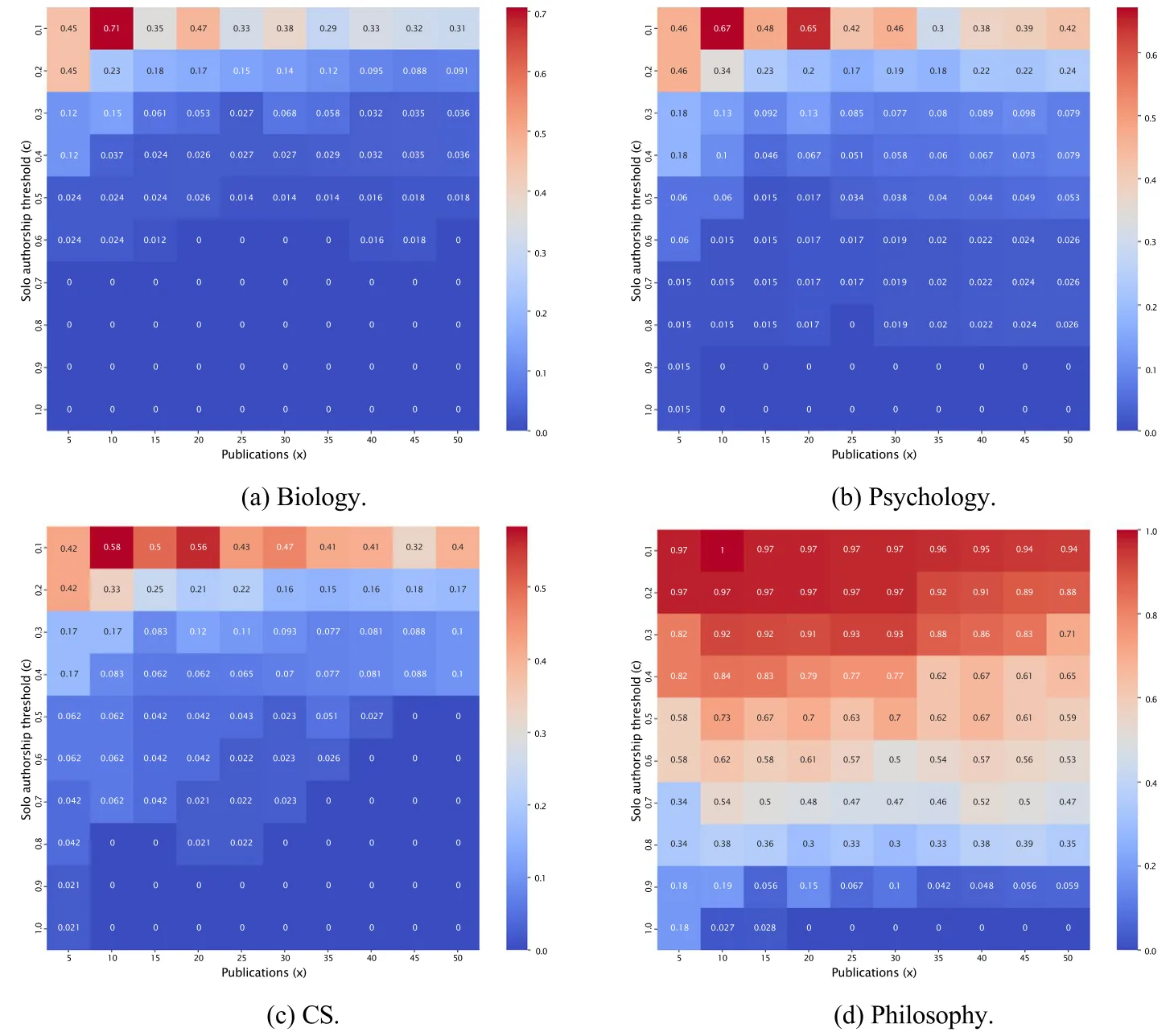 Fig. 1 LW prevalence in the examined disciples. The X-axis denoted the publication number and the Y-axis denoted the minimal threshold to be considered a LW