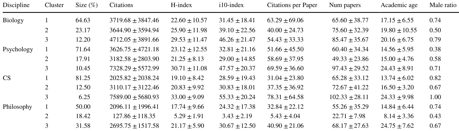 Table 2 The measures associated with the members of each cluster divided by discipline