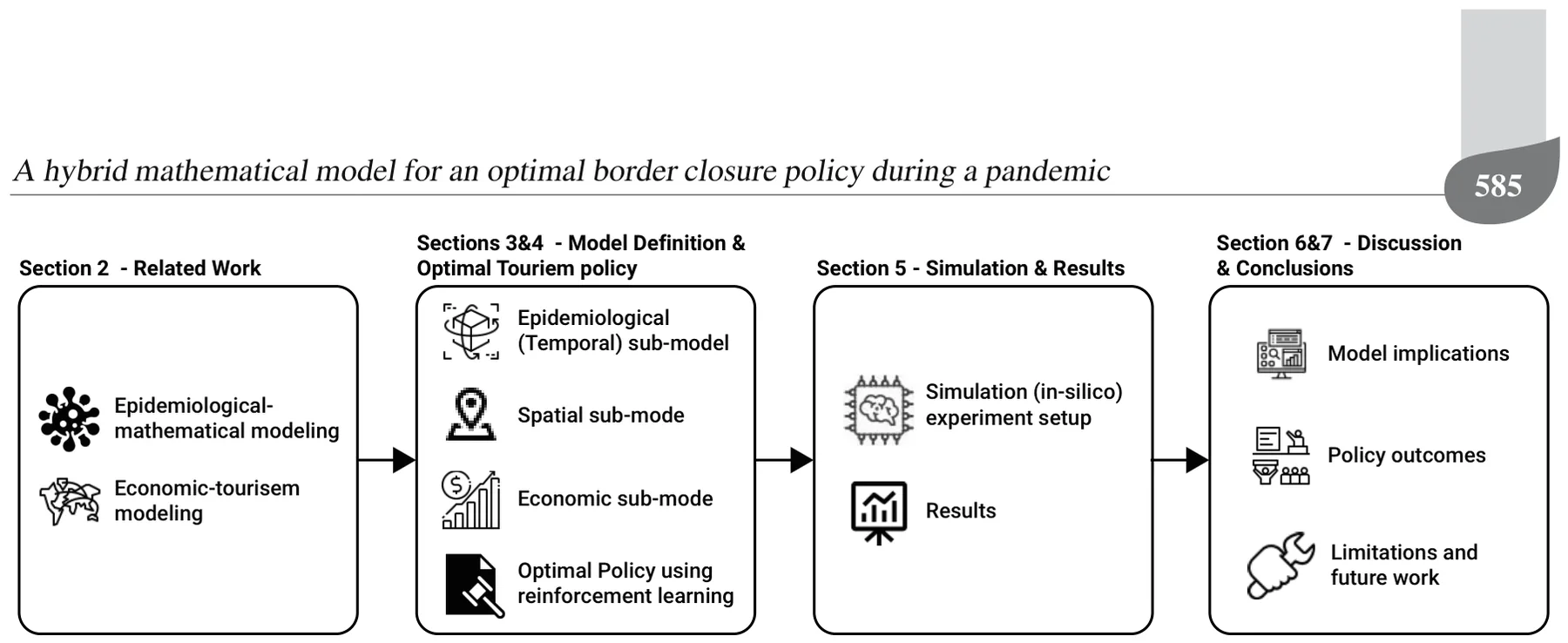 Fig. 1. Manuscript’s structure. First, we outline previous works on epidemiological dynamics and economics during pandemic modeling as well as an overview of the tourism industry during worldwide pandemics. Afterward, we introduce our novel epidemiological-economic mathematical model. Next, we propose a reinforcement learning approach to obtain optimal border closure policies by country-states. Afterward, we present an in silico experiment with real-world data and its results. Finally, an analysis of the results and closing remarks are provided.