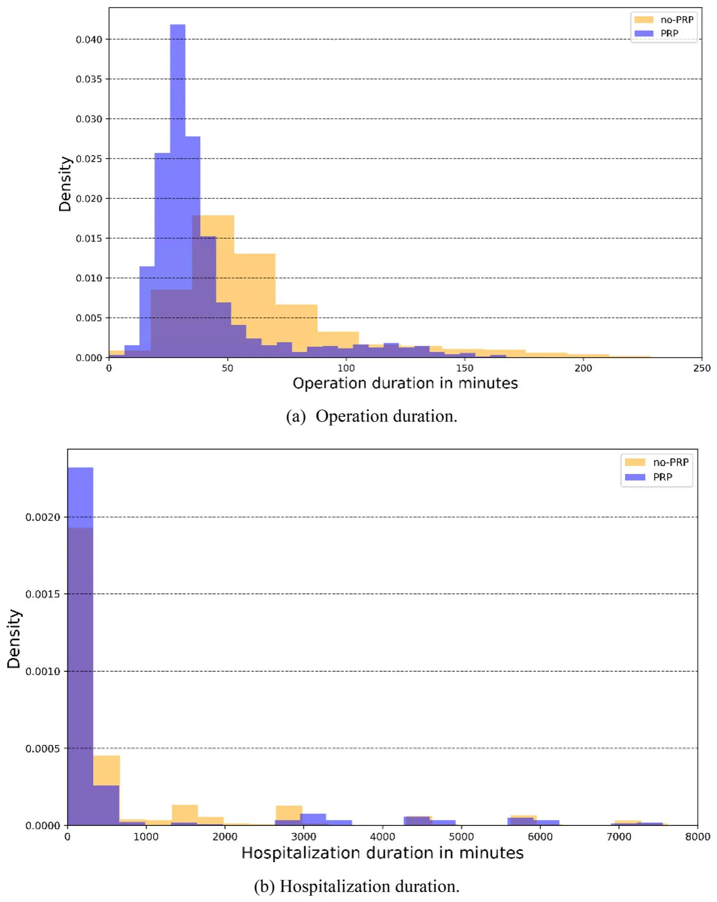Figure 2. Distributions of operation duration and patient hospitalization duration by pay condition.
