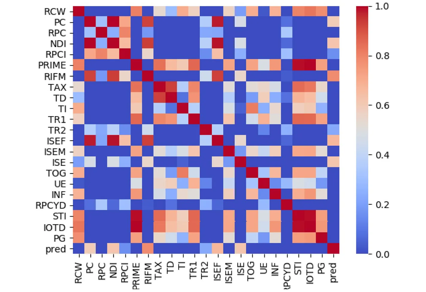 Fig. 1 An absolute Pearson correlation matrix between all the features used by Shami et al. (2021)
