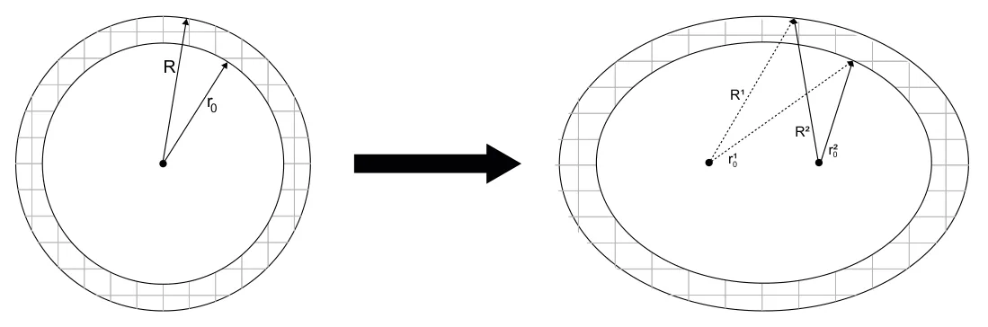 Figure 1: Schematic view of the transformation between the model’s geometry from [1] to the proposed one as shown in Eq. (1).