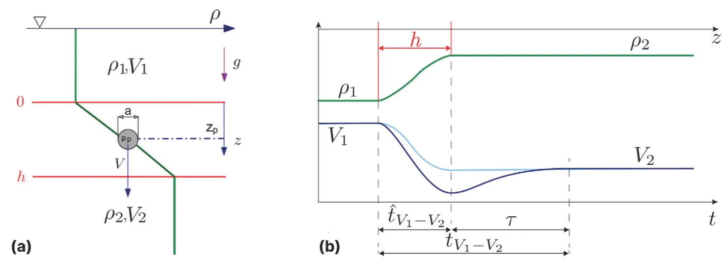 Fig. 1. Schematic description of the problem of a particle crossing a stratified interfacial layer. The density of the fluid 𝜌(𝑧) changes vertically throughout the medium (green), from the first layer 𝜌1 to the second layer 𝜌2. The particle velocity 𝑉 (𝑡) is illustrated for the case of negligible (cyan) or significant (blue) stratification force. The settling velocity in each layer is named 𝑉1 and 𝑉2, and the interfacial layer thickness is ℎ. We mark three relevant time intervals: the theoretically predictable settling timê 𝑡𝑉1−𝑉2 , the retention time 𝑡𝑉1−𝑉2 , and the delay time 𝜏. (For interpretation of the references to color in this figure legend, the reader is referred to the web version of this article.)