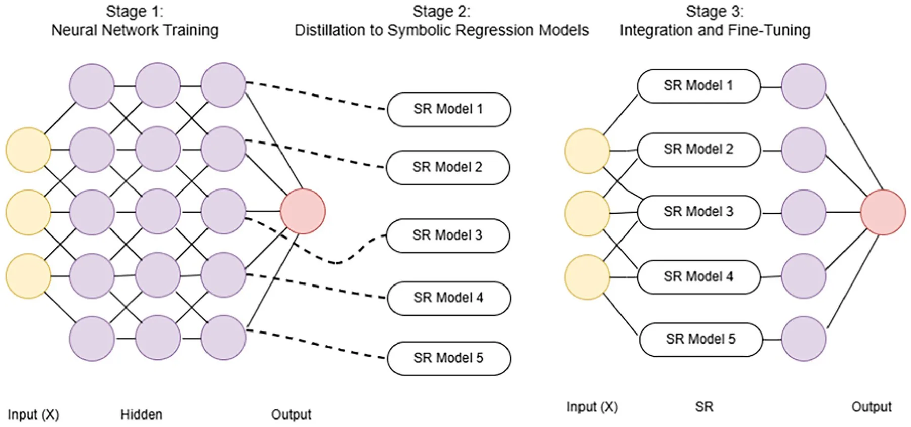 Figure from: Interpretable knowledge distillation via symbolic regression for feedforward neural networks