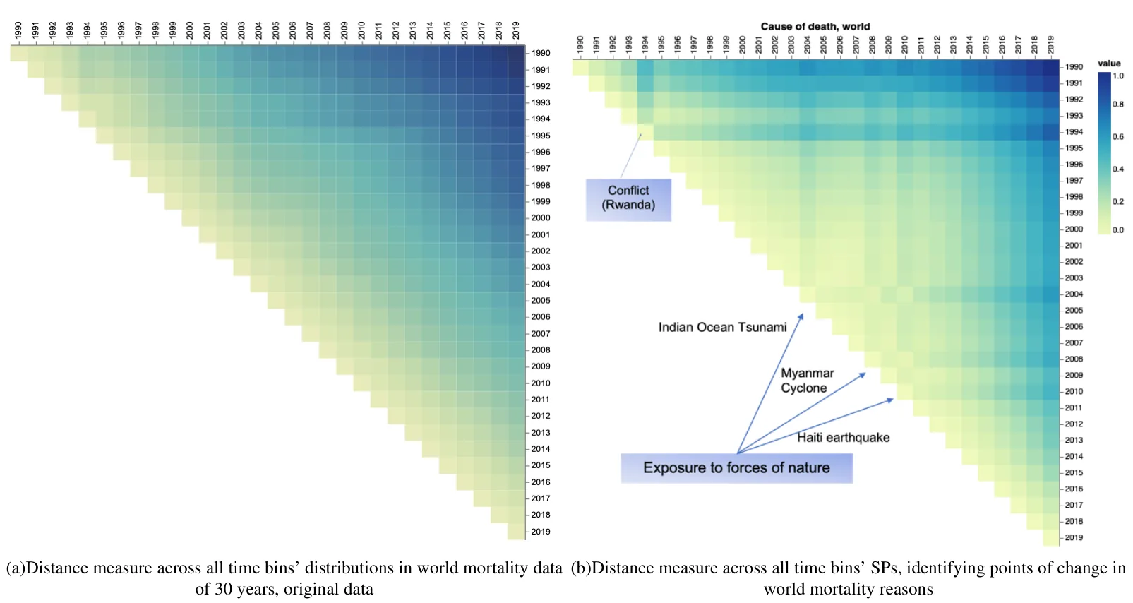FIG. 2. Analysis of causes of death over 30 years: (a) A comparison of the original vectors representing causes of death over a 30-year period. Each square corresponds to the comparison of probability distribution vectors between two years, with lighter colors indicating greater similarity. The figure clearly shows that any two consecutive years exhibit a high degree of similarity in the underlying causes of death worldwide. (b) A comparison of the Surprisal Profile vectors created by LvS of the causes of death over a 30-year period. Each square corresponds to the comparison of the SP probability distribution vectors between two years, with lighter colors indicating greater similarity. Notable anomalies are clear in the years 1994, 2004, 2008, and 2010. The values within the SP vectors enable interpretation of the most surprising elements causing the anomaly in these years. Values were normalized for easier reading.