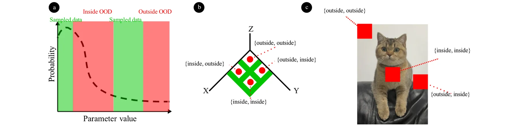 Fig. 1 An example of inside and outside out of distribution (OOD) for a one, b two, and c five dimensions