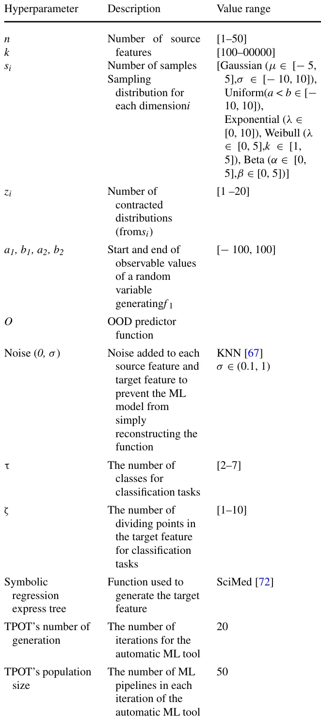 Table 1 Hyperparameters for OOD inside–outside profile experiments