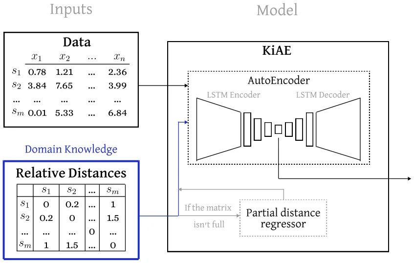Fig. 2. A schematic view of the proposed method, divided into its components and the interactions between them.