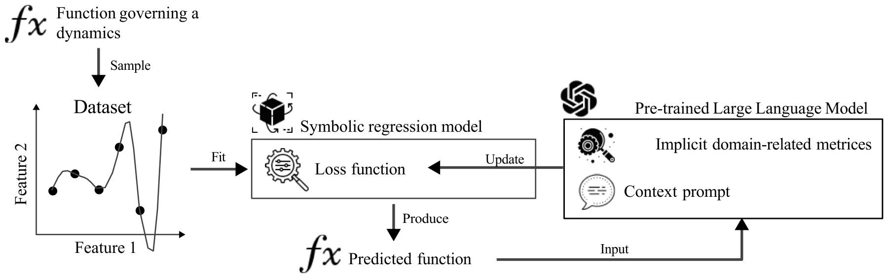 Fig. 1. A schematic view of the Large Language Model-based Knowledge Integration into the Symbolic Regression’s searching (and optimization) process.
