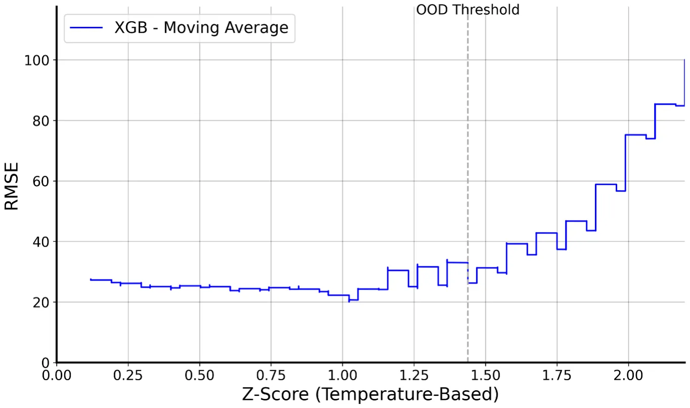 Figure 1. RMSE scores as a function of temperature Z-score. The results are based on 50 runs of the XGBoost model trained on ID data, and tested on both ID and OOD observations. The OOD observations are defined as those with the 15% highest Z-scores, based exclusively on the temperature feature. The ID test data are randomly chosen from the remaining 85% observations.