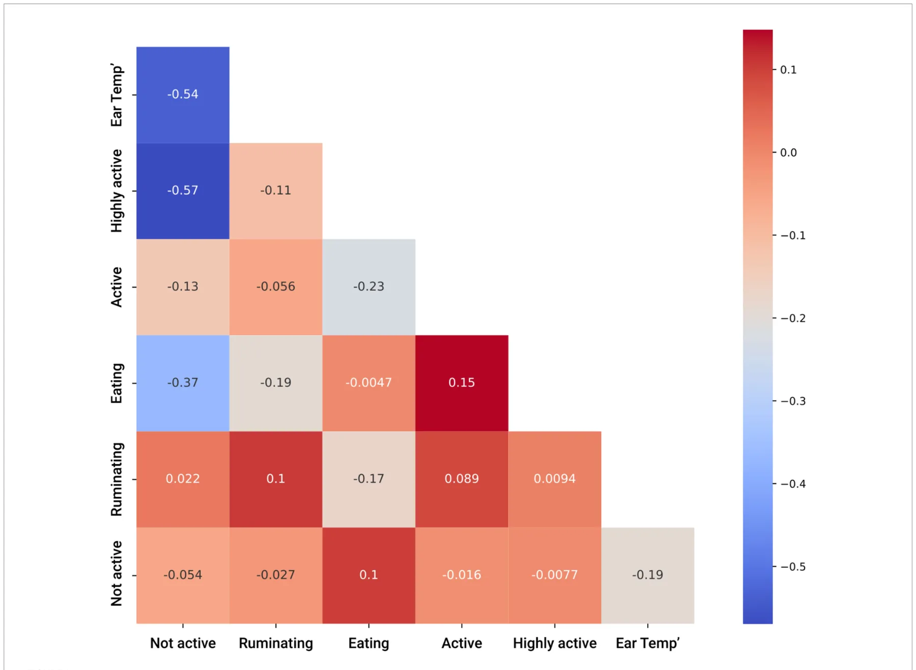 FIGURE 1 Pearson’s coloration matrix between the input features for the disease detection model.