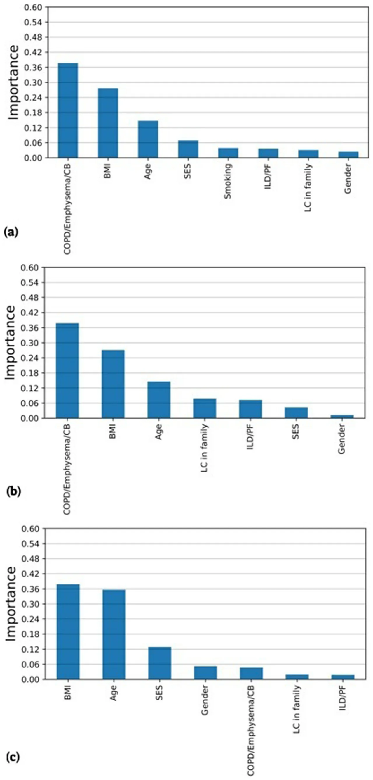 Fig. 1. Mean contribution (importance) of each parameter to the AI model. (a) The entire study database. (b) Positive-smoking history (c) Never smokers. BMI, body mass index; CB, chronic bronchitis; COPD, chronic obstructive pulmonary disease; ILD, interstitial lung diseases; LC, lung cancer; PF, pulmonary fibrosis; SES, socioeconomic status.