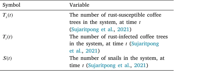 Table 2 The proposed model’s variables with their notation and nomenclature.