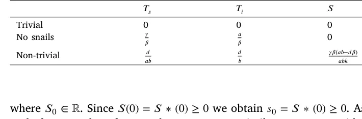Table 3 Equilibria states of the proposed system (Eq. (4)).