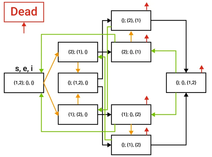 Fig. 1 A schematic view of transition between disease stages, shown for k = 2 . The red arrows indicate that from this stage, the individual might die from the disease. In a similar manner, the orange, black, and green arrows indicate exposure, infection, and recovery with immunity decay, respectively