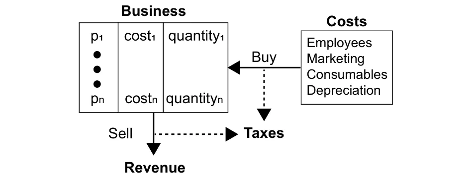 Fig. 2 A schematic view of the business’ economic model