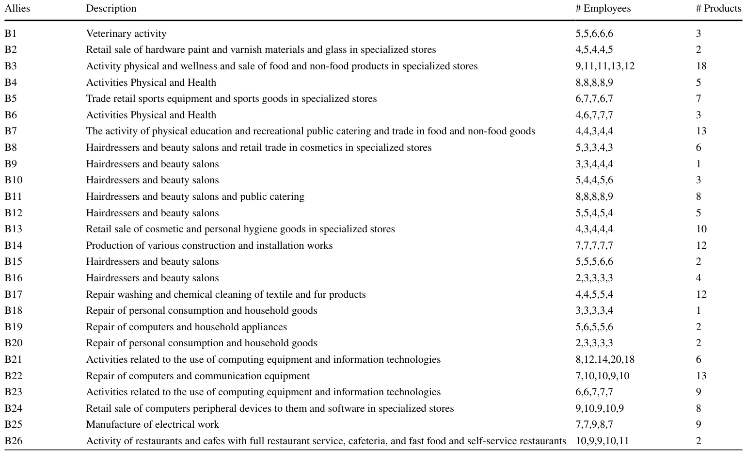 Table 1 A description of the businesses that were taken into consideration in the simulation