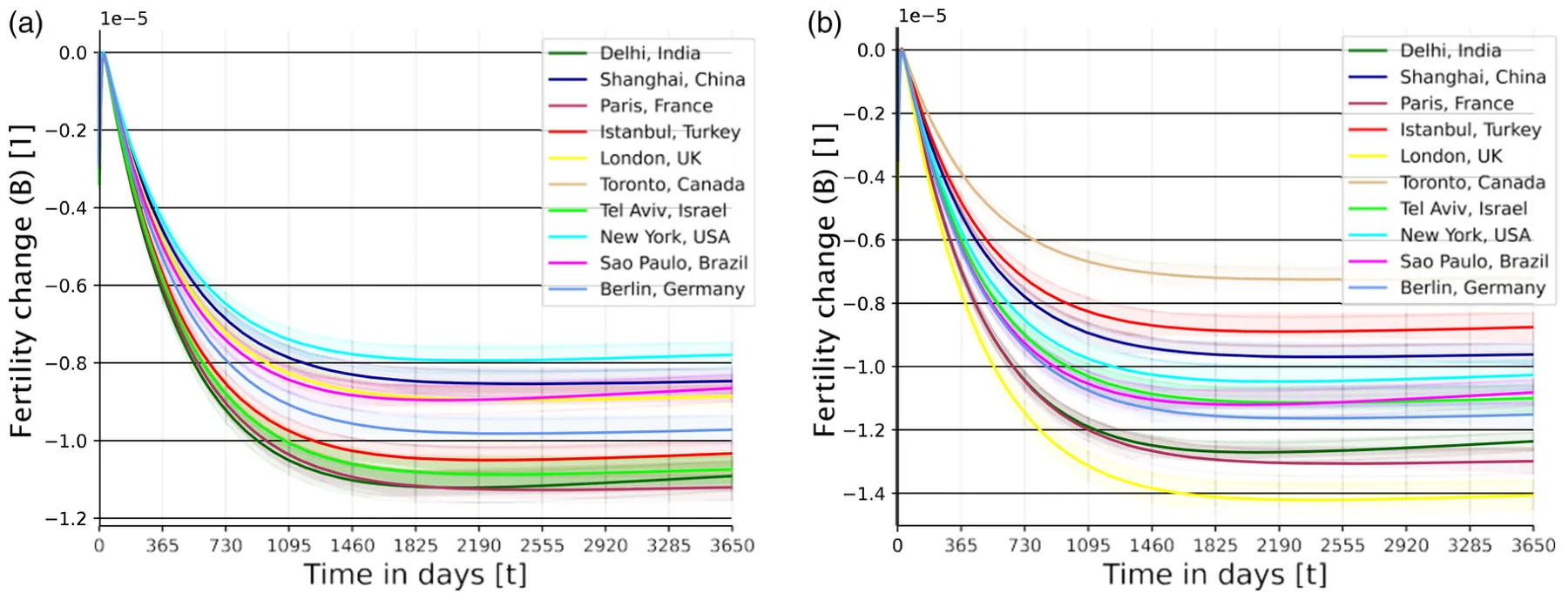 Figure from: Modeling the effects of pandemics on physiology-related fertility decline in society