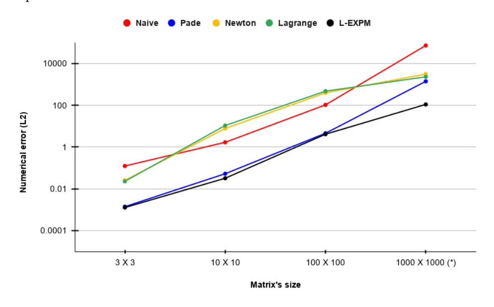 Figure 2. Average relative numerical error of the five ME algorithms across the five types of matrices divided by matrix size. * The values for the (1000 × 1000) case are the average of the matrices from types 1 and 6 (see Table 1) rather than all seven types.