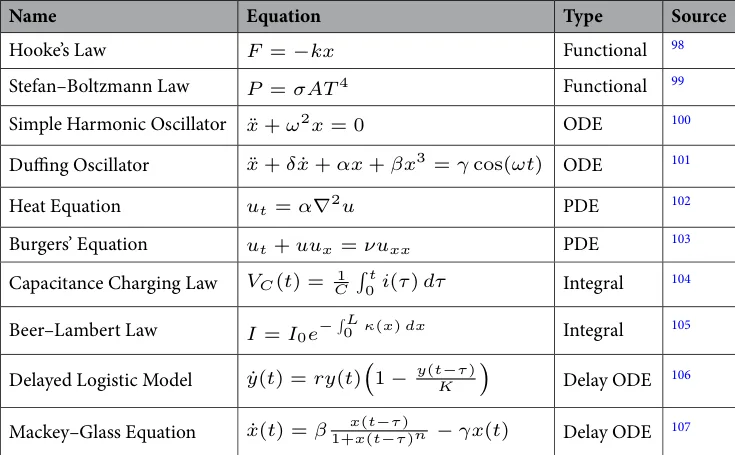 Table 2. Physics-related benchmark equations used in this study.