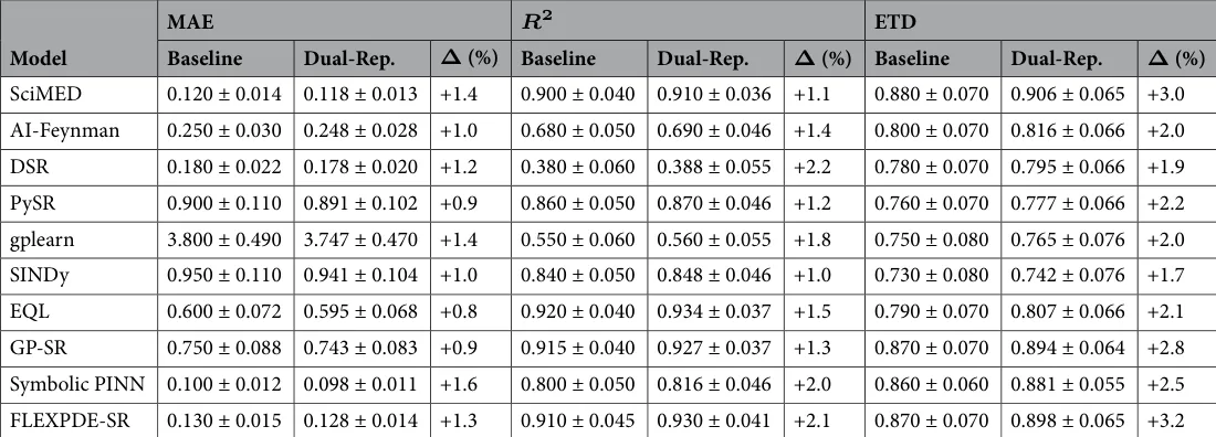 Table 3. Performance of each SR model under the baseline tabular setting and the proposed dual tabular-graph representation. Reported values are mean ± standard deviation across all datasets; improvem