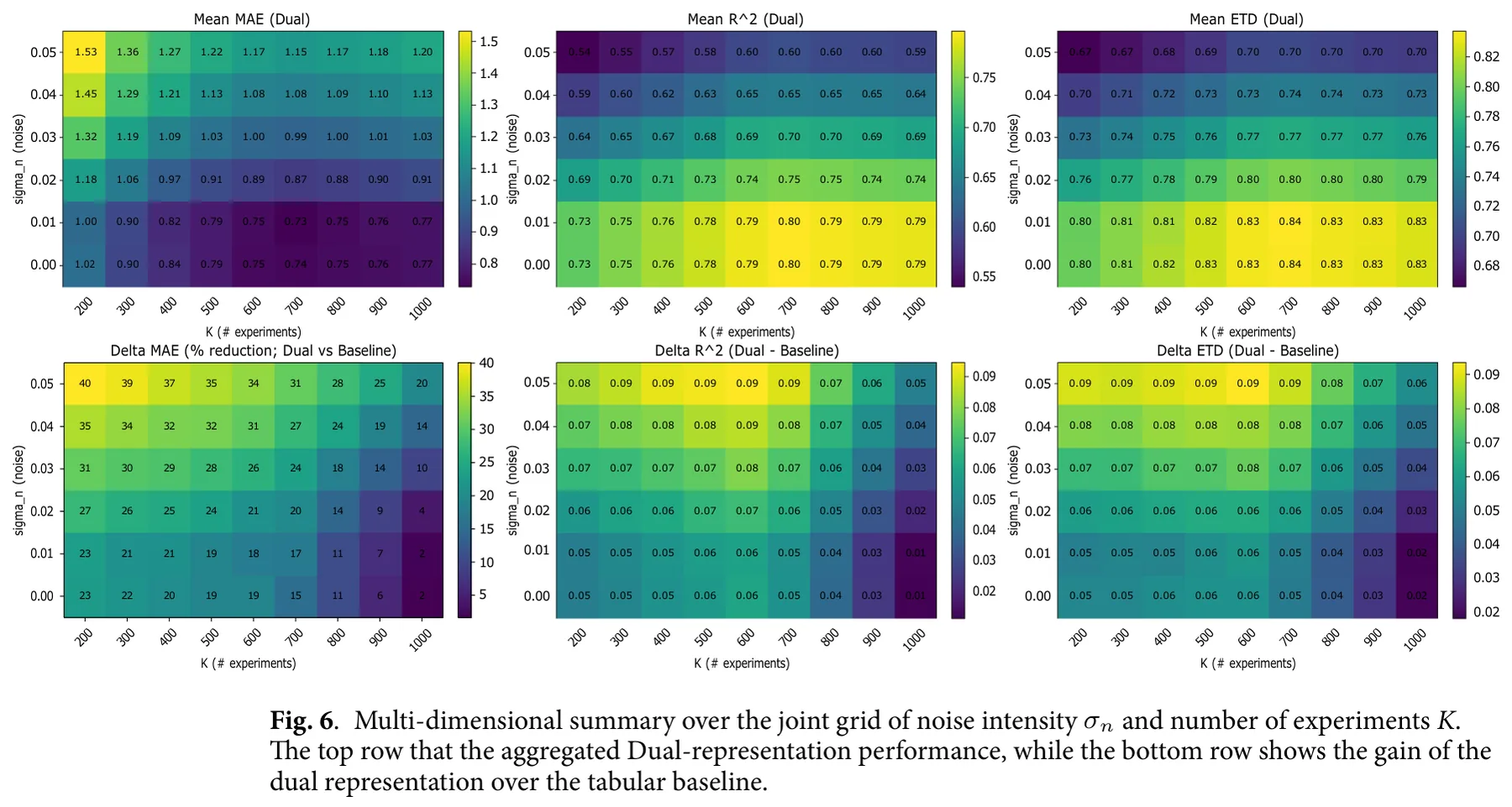 Table 4. Quantitative comparison of the structure of the raw feature space and the learned GNN latent space under clean and noisy conditions. Results are reported as mean ± standard deviation across b