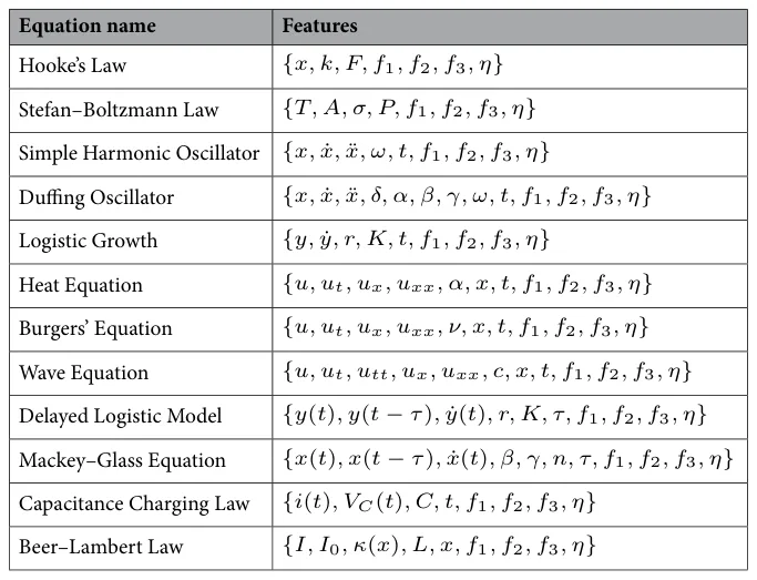 Table 5. List of generated features for each benchmark equation. Each dataset includes all true physical features required by the governing equation, three additional non-informative features, and a n