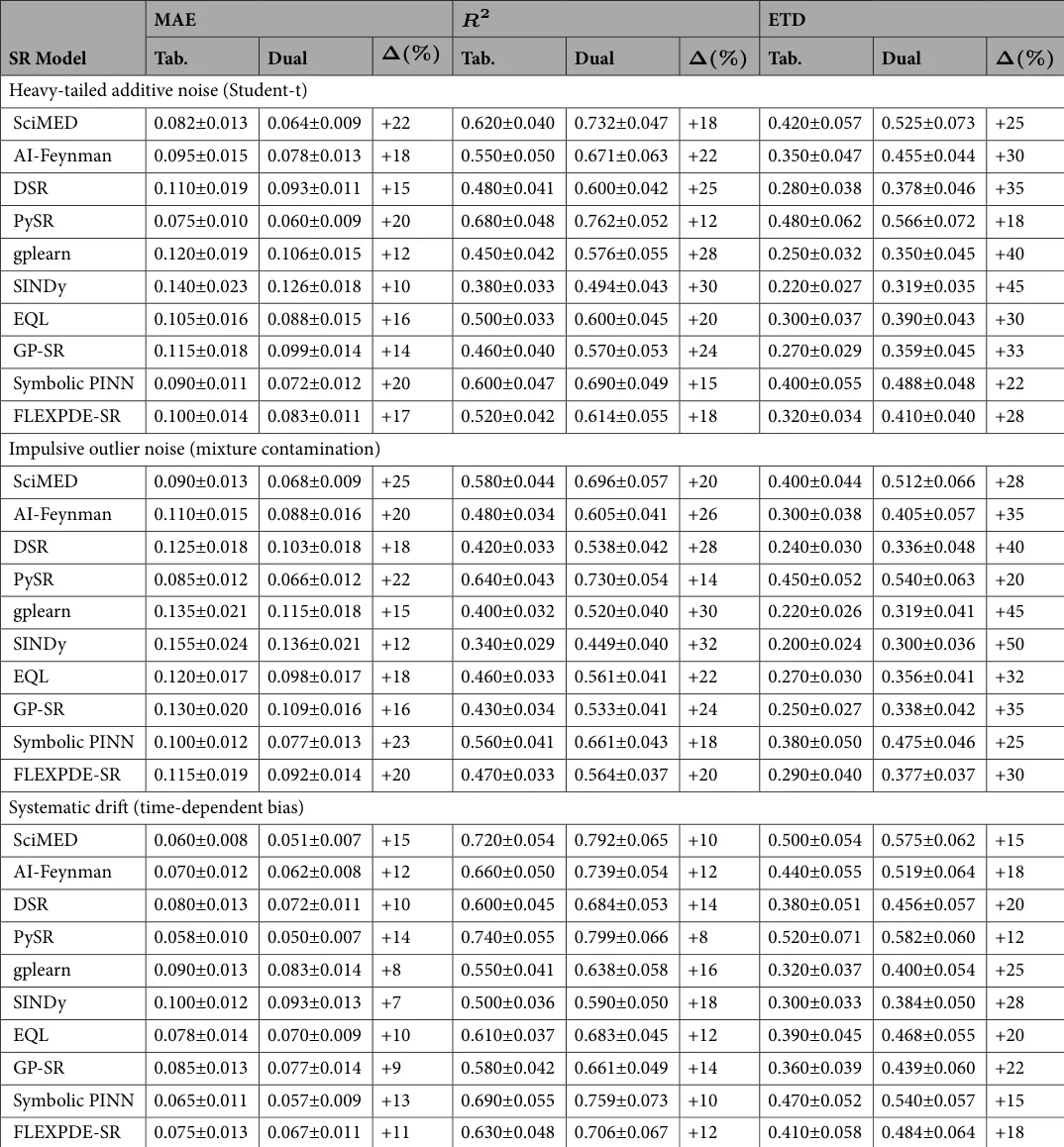 Table 6. Robustness under different noise models. Reported values are mean ± standard deviation across all ten datasets at the maximum noise level in l ine-eq-IEq233.
