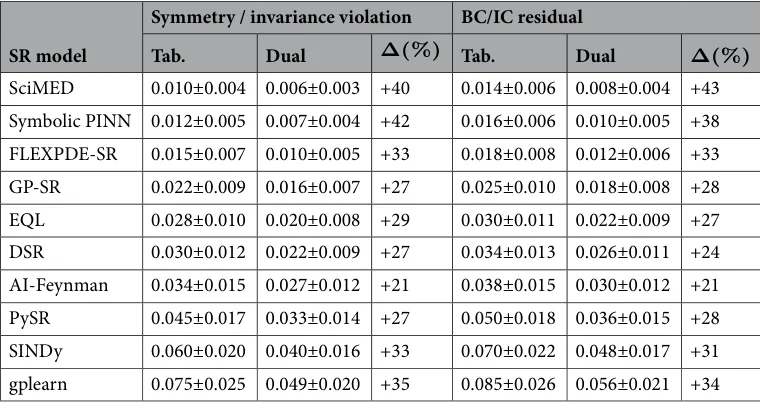 Table 7. Physical consistency check (lower is better). inline-eq-IEq248 denotes the relative reduction in violation achieved by the dual tabular-graph representation compared to the tabular baseline.