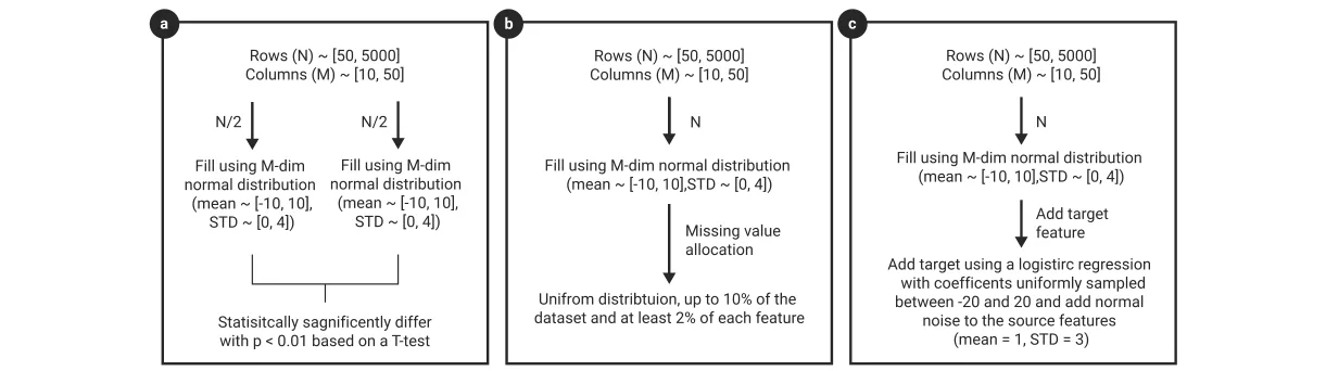 Fig. 1 A schematic view of the synthetic datasets generation process for the three experiments. Panel (a) stands for the concept drift case; panel (b) stands for the missing values case; and panel (c) stands for supervised feature selection case