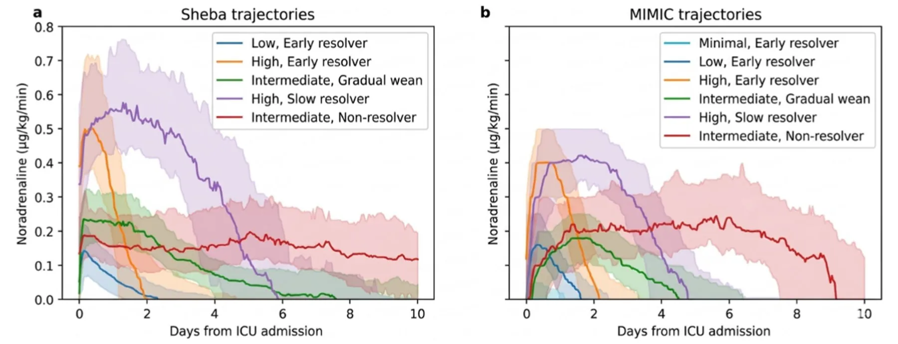 Fig. 1 Median NA trajectories by cluster. Solid lines represent the cluster‐specific median dose (µg/kg/min) from ICU admission; shaded bands represent the interquartile range. a Sheba cohort trajectories, b MIMIC-IV cohort trajectories