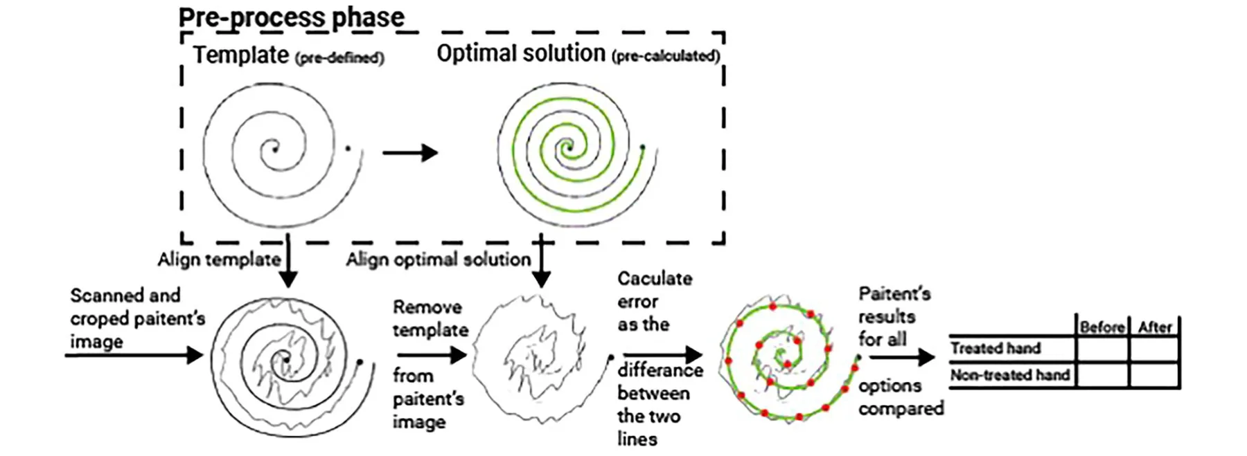 Fig. 3 A schematic description of the image processing method that computed the change in a patient’s performance in the spiral-drawing task. In the preprocessing phase, depicted in the rectangle, a template spiral and its reference line—in green—are prepared. For each scanned