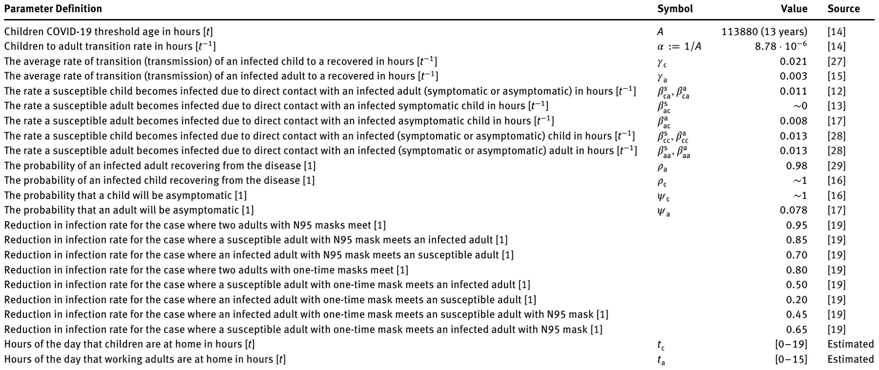 Table 1: Model parameter description, values, and sources.
