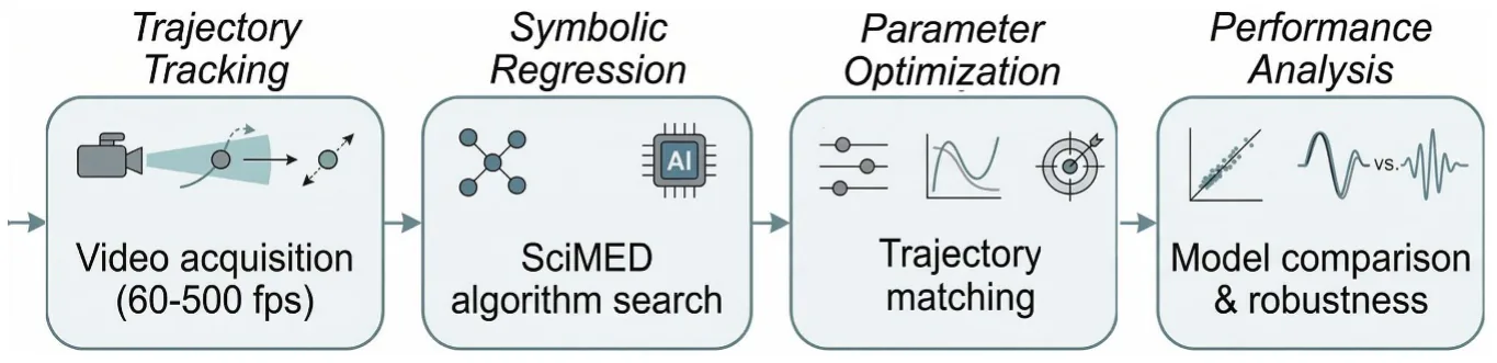 Figure from: Physics-informed symbolic regression reveals a delayed oscillatory closure for particle–interface dynamics