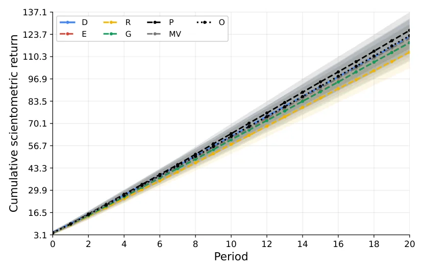 Figure from: A Portfolio-Theoretic Algorithm for Institutional Research Planning Under Scientometric Objectives
