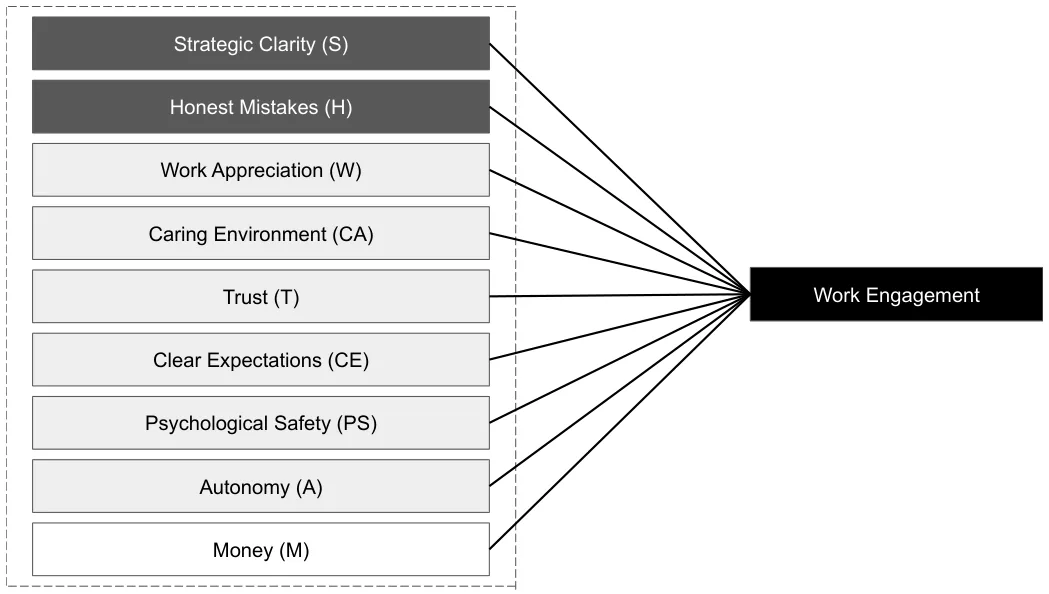Figure 2. A schematic view of the psychological parameters that influence work engagement.