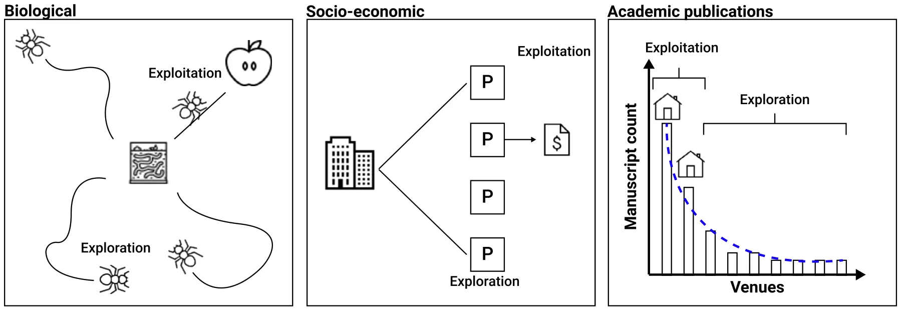 Figure from: Publishing instincts: An exploration-exploitation framework for studying academic publishing behavior and 'Home Venues'