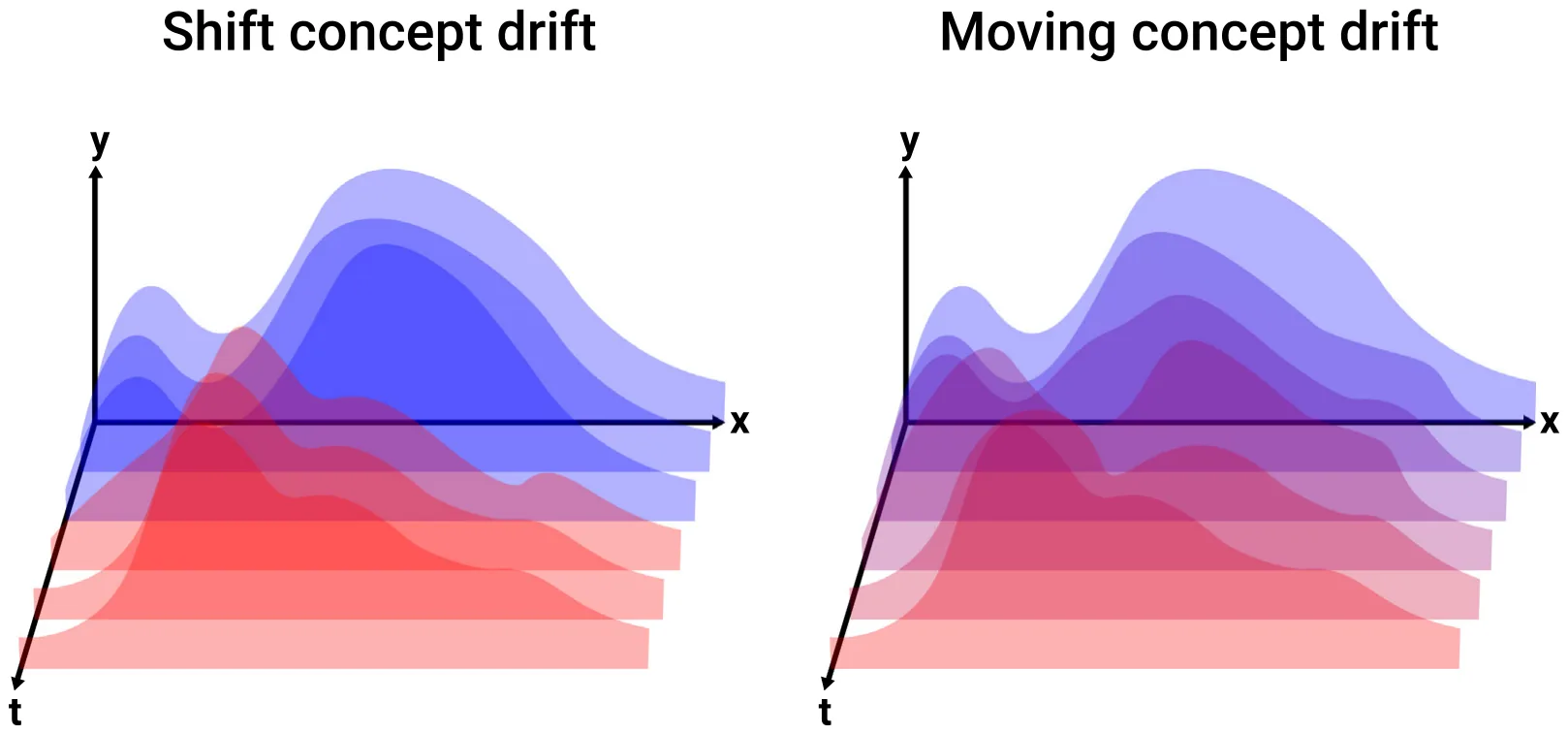 Fig. 1. A schematic view of shift and moving CD. One can notice that the shift CD moves from one two-dimensional distribution (𝑥, 𝑦) to another distribution drastically. On the other hand, the moving CD gradually alters from the same source distribution to the other distribution. The distribution’s color indicates their alteration over time between the initial distribution (marked in blue) and the final distribution (marked in red).