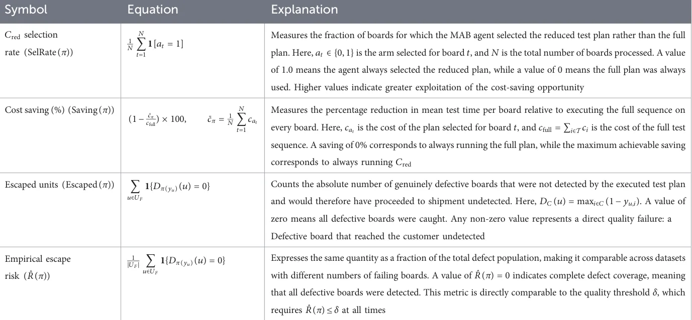 TABLE 2 Evaluation metrics used to assess the policy π.