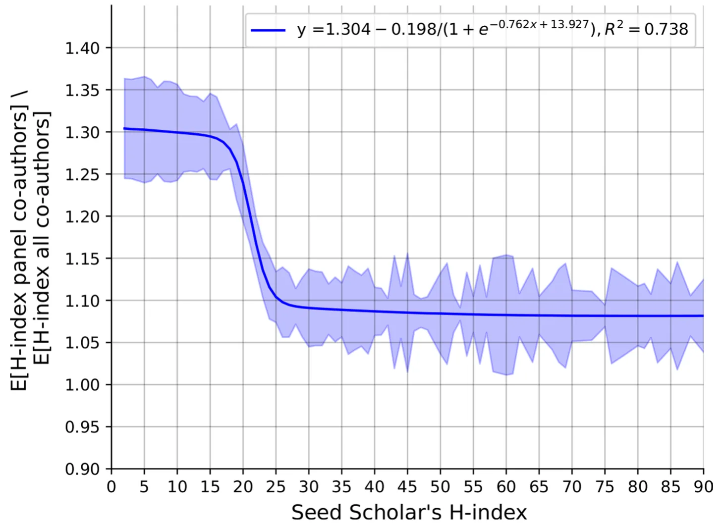 Fig. 1 The relation between one’s lifetime H-index and the ratio between his/her co-authorship panel’s mean life H-index and all his/her co-authors’ lifetime H-index. The shaded area denotes the confidence interval which includes 95% of the data