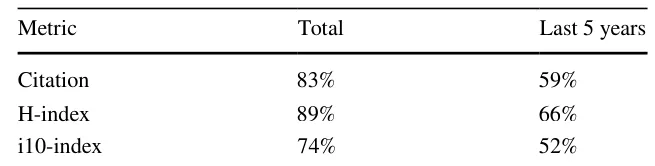 Table 1 The percent of scholars for which the co-authors included in the co-authorship panel significantly outperform, in scientometric terms, those who were excluded from it at p ≤ .05