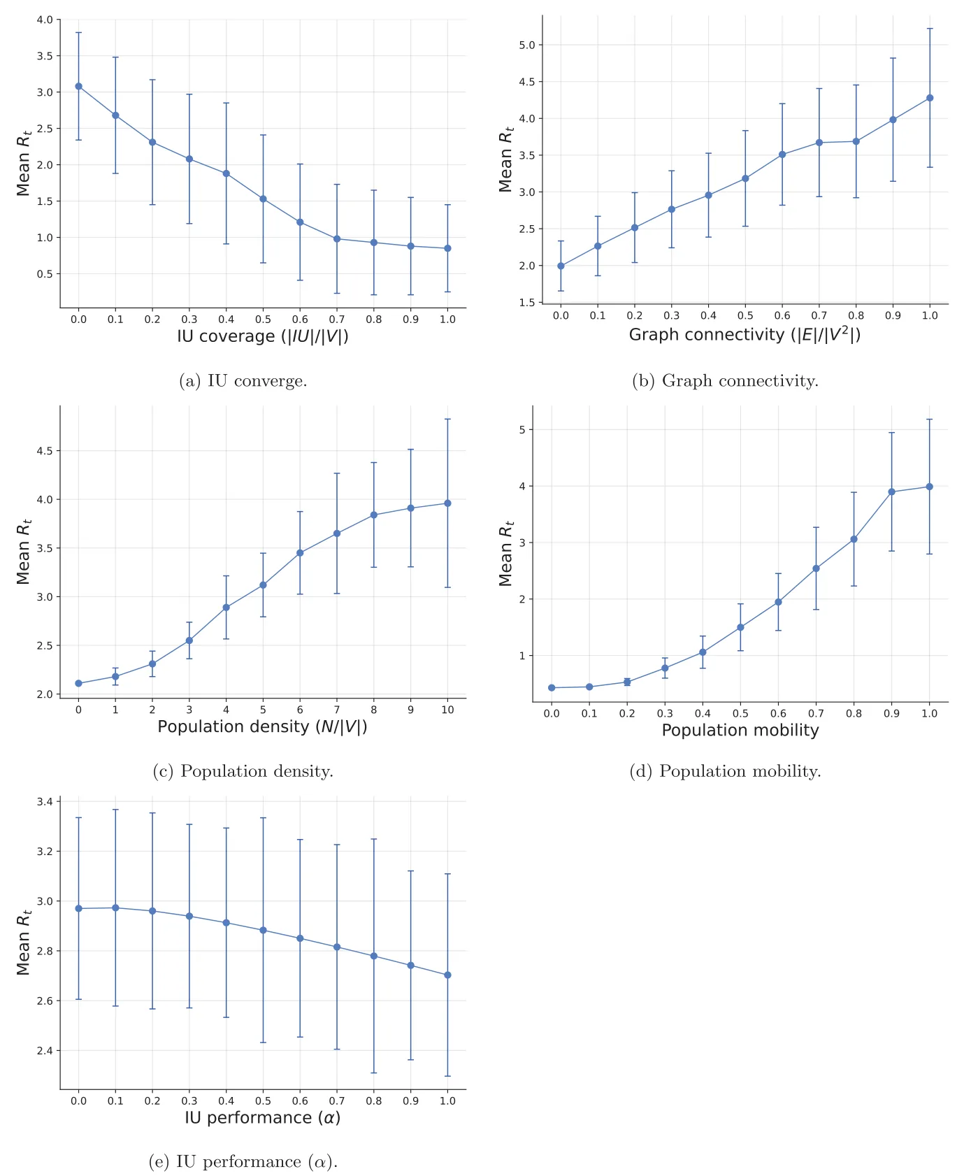 Figure 3. A sensitivity analysis of the average reproduction number (E[Rt]) while using the optimal inspection units (IU) pandemic intervention policy. The results shown as mean ± standard deviation of n = 1000 repetitions.