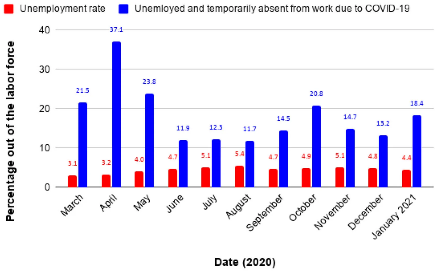 Figure 1. Unemployment rate and the broad rate of unemployment, as a percentage out of the labour force, during the COVID-19 pandemic in Israel. Source: Central Bureau of Statistics, Israel.