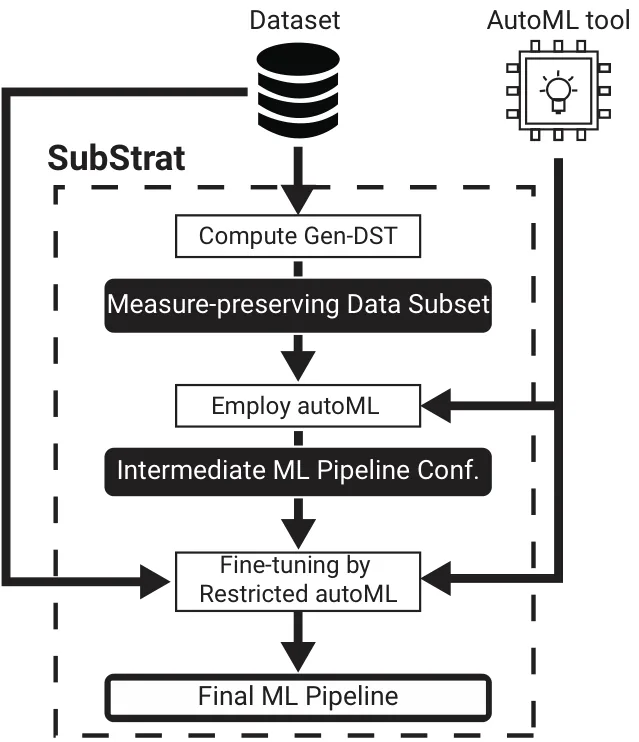 Figure 1: SubStrat Workflow