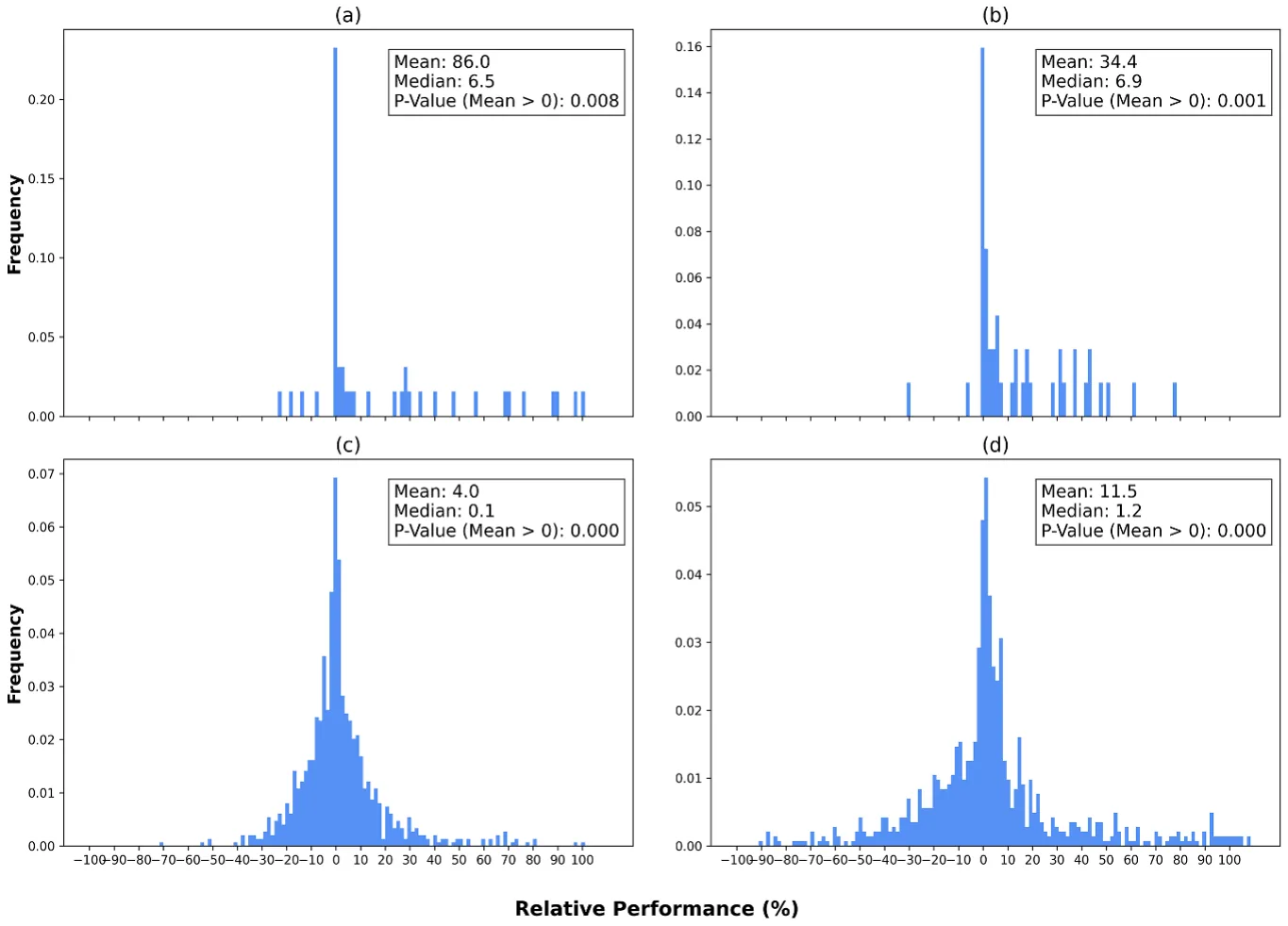 Figure 2. Summary of model performances. (a) and (b) illustrate the relative improvement of the SRTPOT and SRAK models compared to the TPOT and AK models, respectively, in the synthetic datasets. (c) and (d) illustrate the relative improvement of the SRTPOT and SRAK models compared to the TPOT and AK models, respectively, in the real datasets. Values above 100% are not presented, encompassing approximately 25% of the observations in subfigures (a) and (b), 1% of the observations in subfigure (c) and 3% of the observations in subfigure (d).