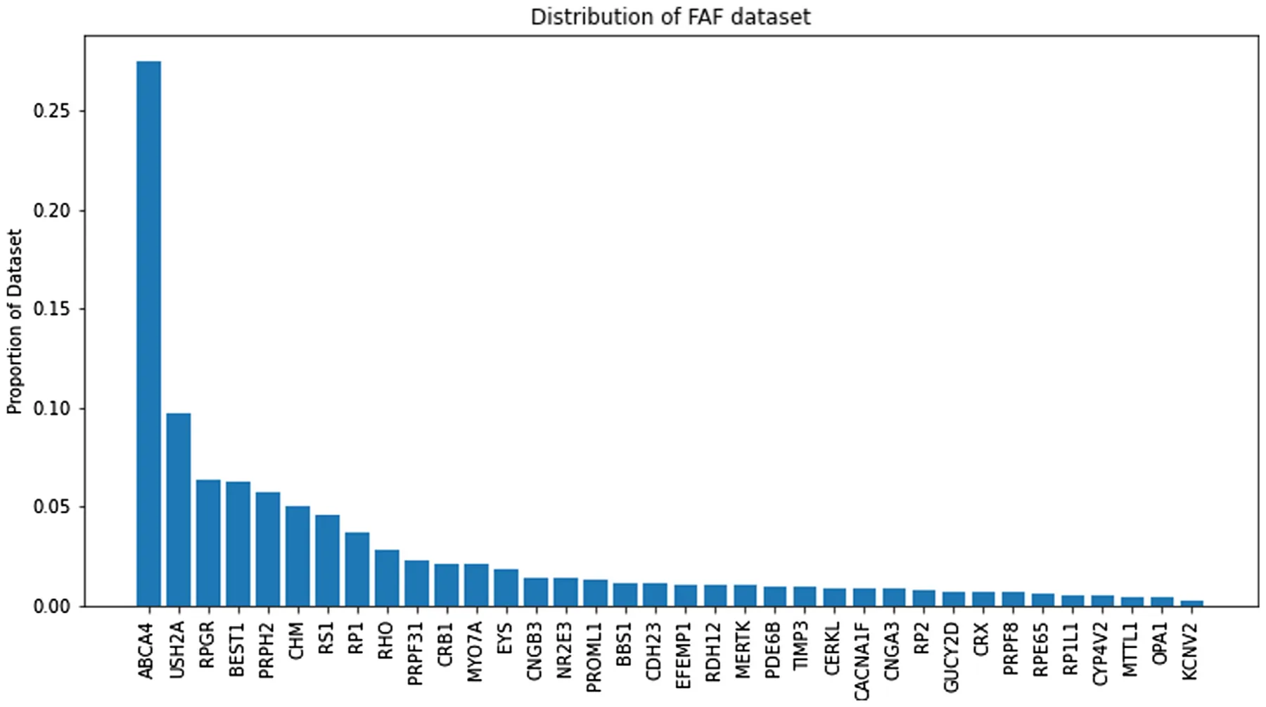 Figure 1. Distribution of the fundus autofluorescence (FAF) dataset for 36 genes, obtained from the Moorfields Eye Hospital inherited retinal disease cohort. There is a significant class imbalance where ABCA4 dominates the remaining genes.