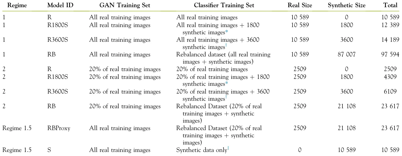 Table 1. Novel datasets for training deep learning models for inherited retinal disease diagnosis task. Datasets comprise different combinations of real and synthetic data generated by StyleGAN2. The 