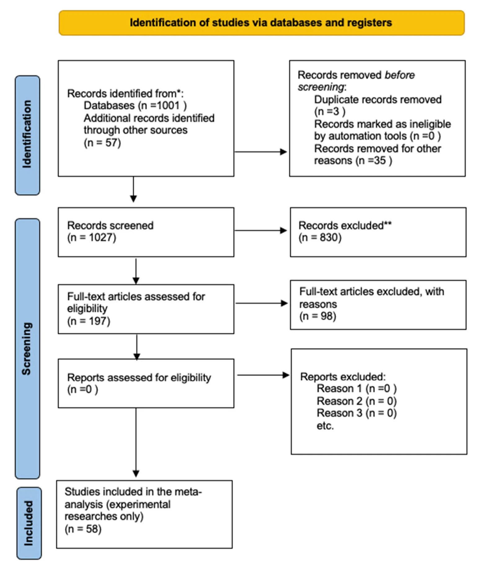 Figure 1. The flowchart of stages we followed in the review, based on the PRISMA approach to a systematic review [39]. “*”， “**”