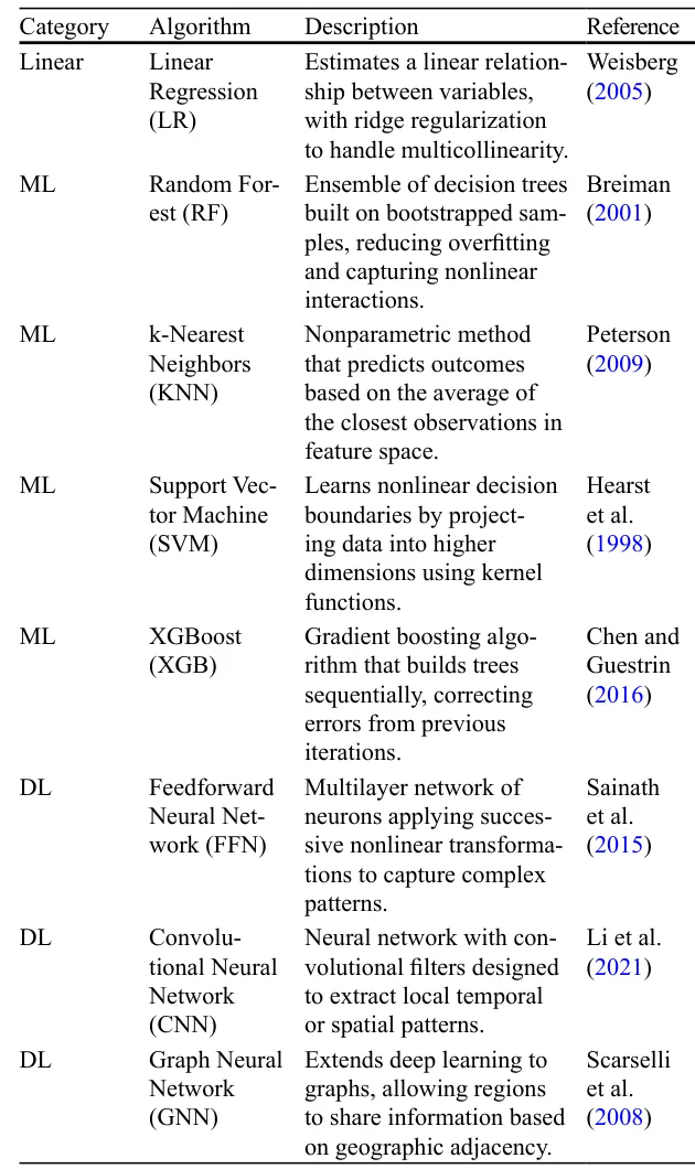 Table 2 The models used in our analysis